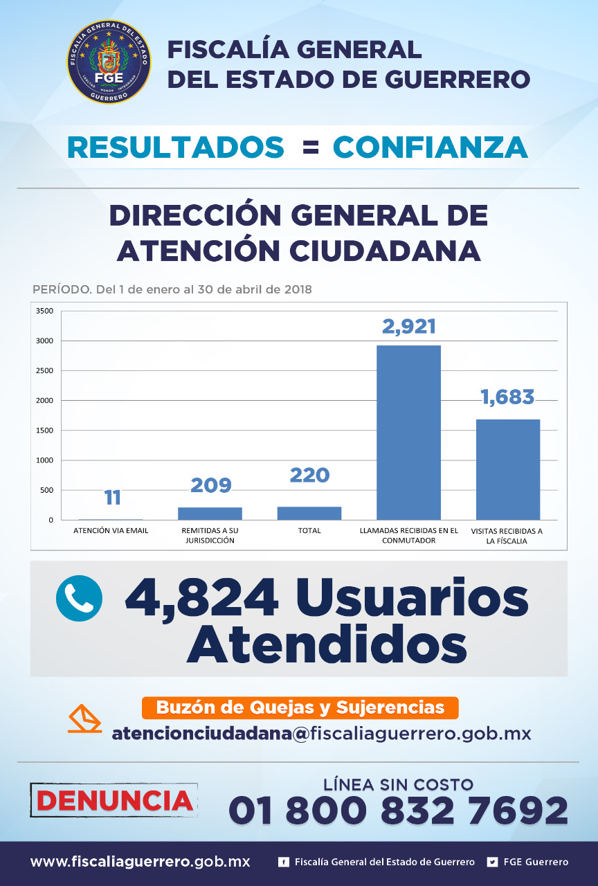 ATENCIÓN CIUDADANA DE LA FGE ATENDIÓ A 4 MIL 824 USUARIOS EN 4 MESES