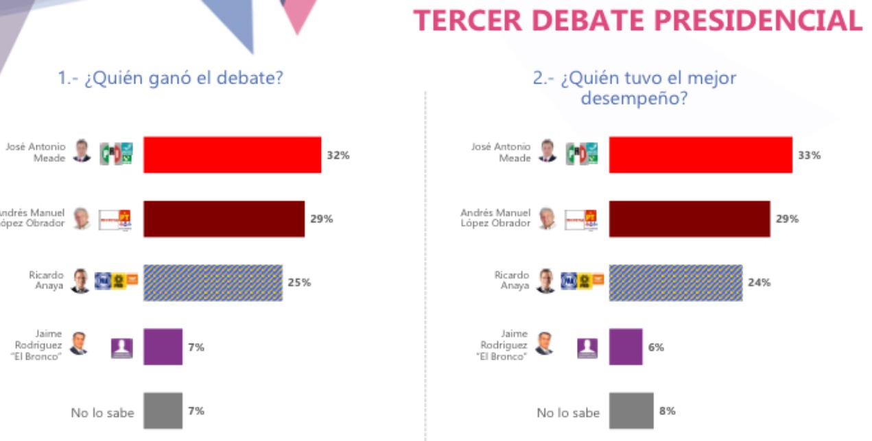 MEADE GANA EL DEBATE, REVELA PRIMERA ENCUESTA POST DEBATE