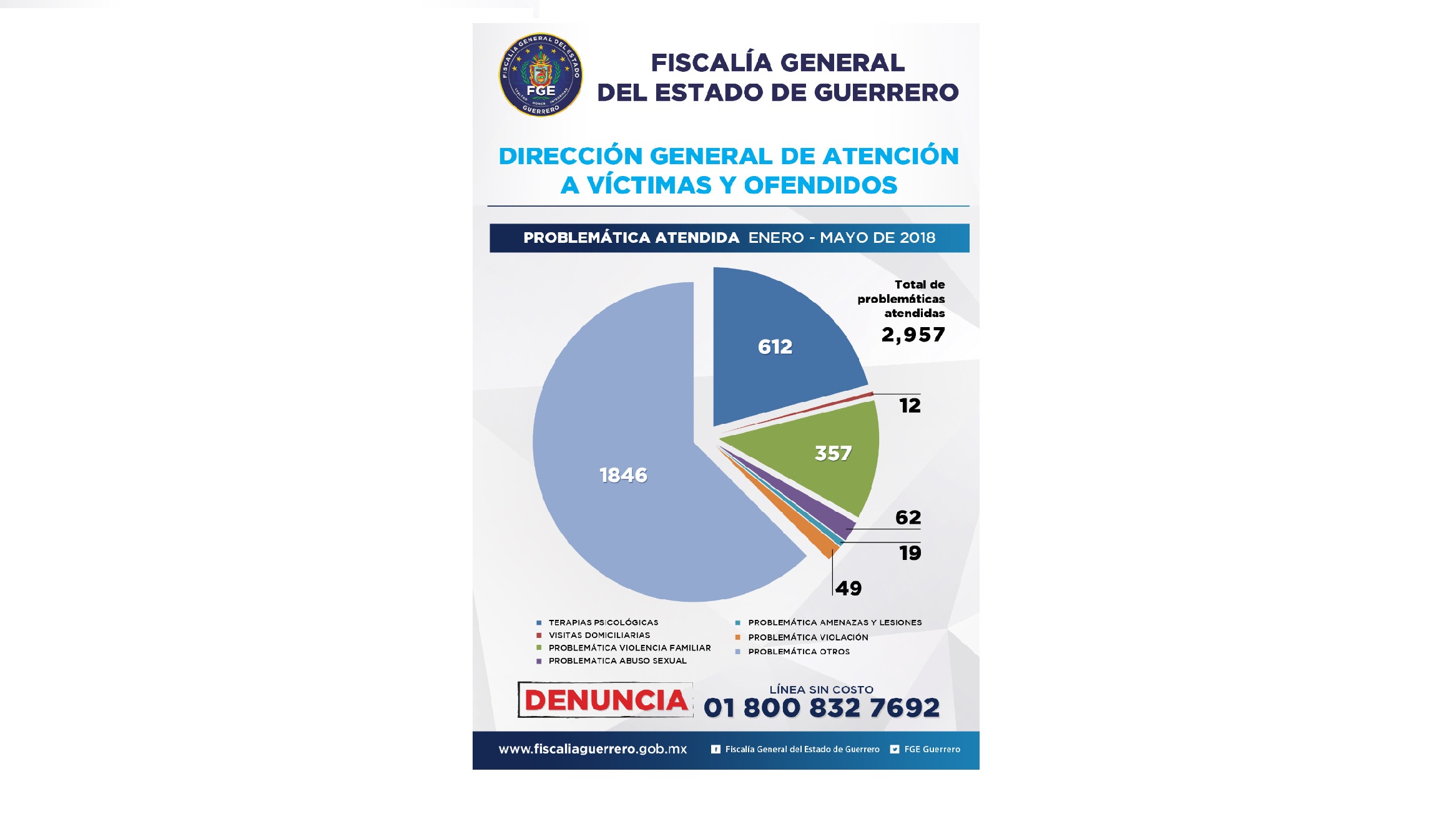 ATENCIÓN A VÍCTIMAS ATIENDE 2,957 PROBLEMÁTICAS POR DIVERSOS DELITOS