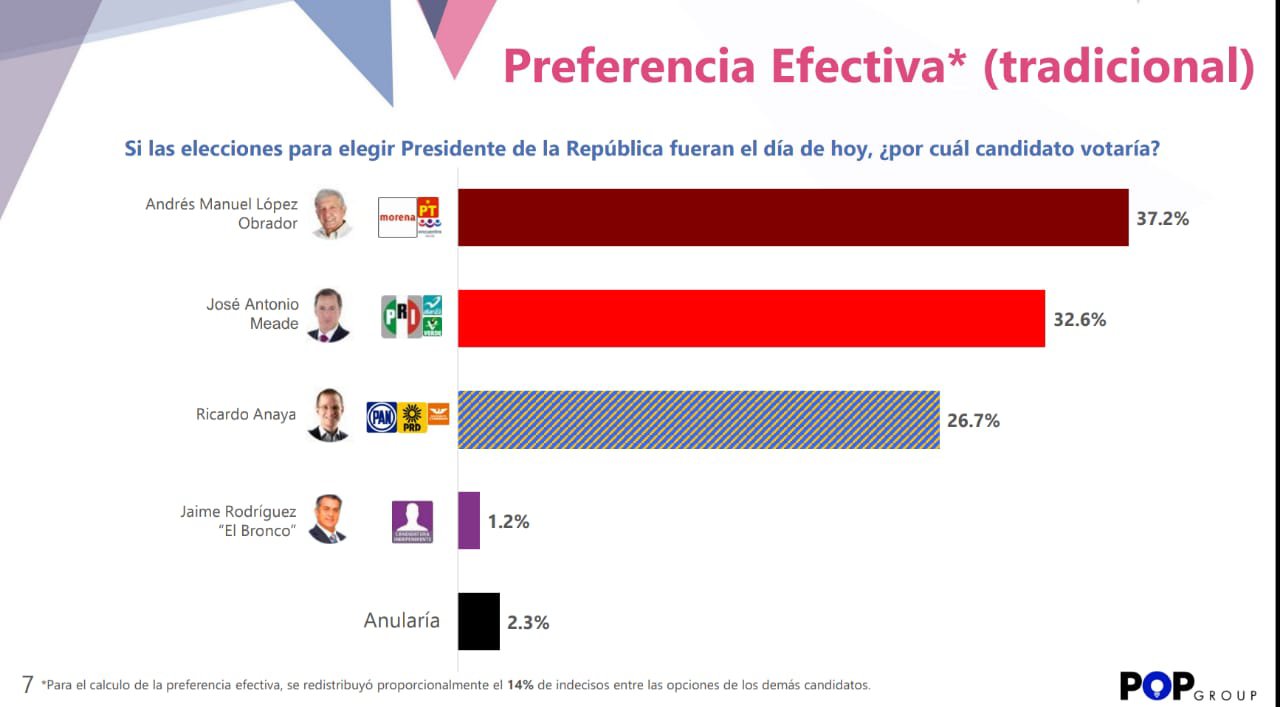 PREFERENCIA ELECTORAL IMPULSA A MEADE EN ASCENDENTE RUTA, CERCA AL PUNTERO