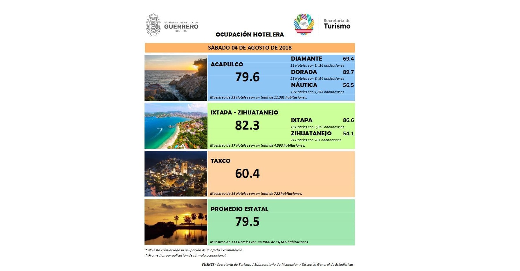 LA ZONA DORADA DE ACAPULCO E IXTAPA CONTINÚAN EN LA PREFERENCIA DE LOS VISITANTES