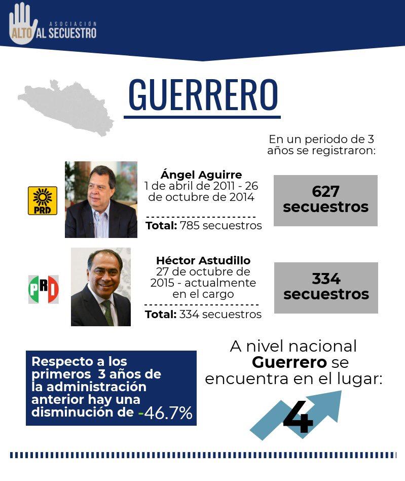 EN 3 AÑOS GUERRERO DISMINUYÓ UN 46.7% EN SECUESTRO