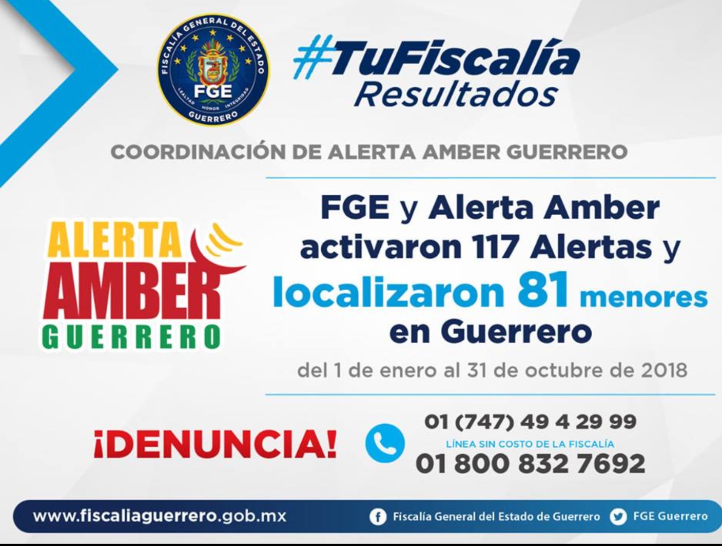 FGE Y ALERTA AMBER ACTIVARON 117 ALERTAS Y LOCALIZARON 81 MENORES EN GUERRERO