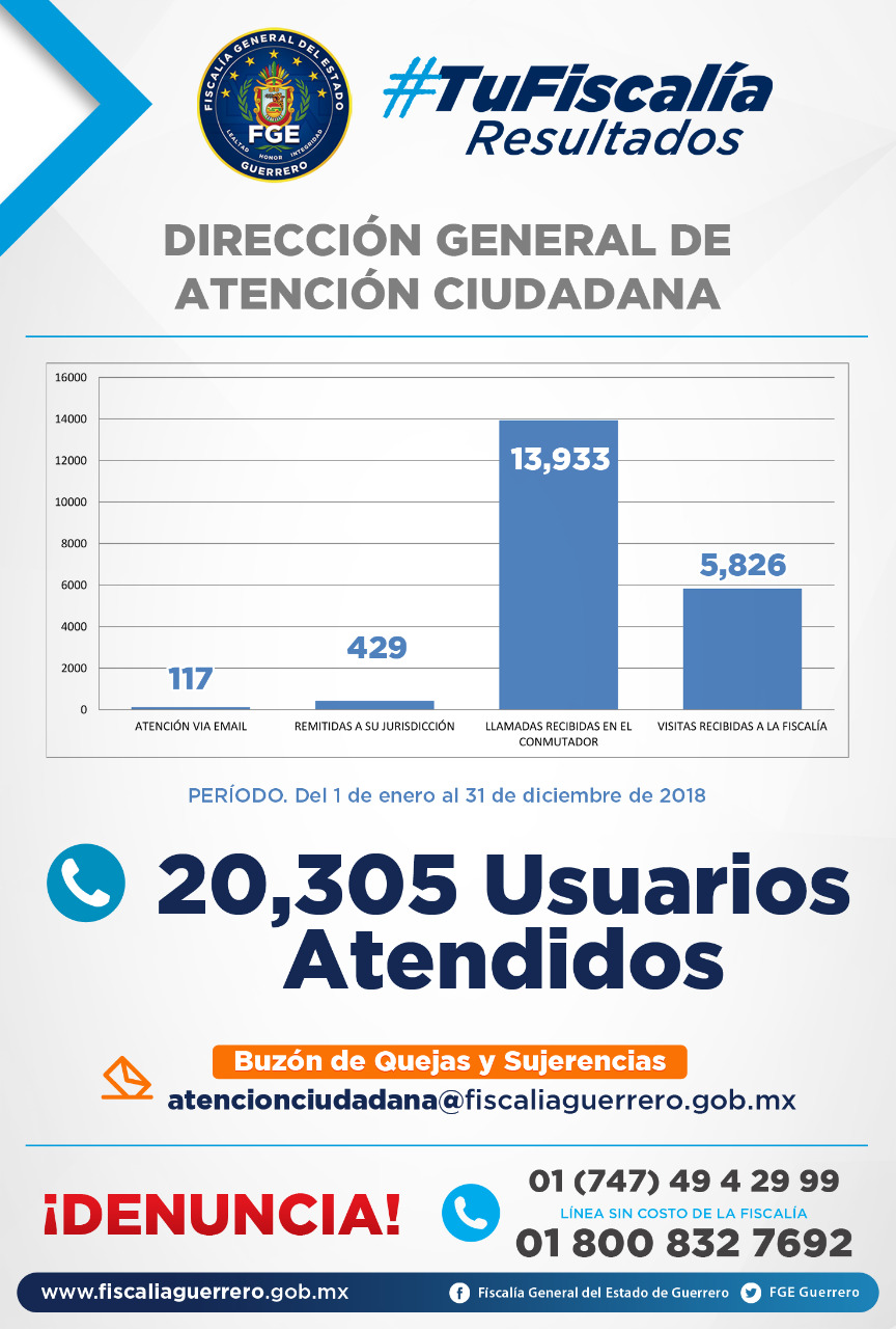 FGE ATENDIÓ A MÁS DE 20 MIL USUARIOS EN EL 2018