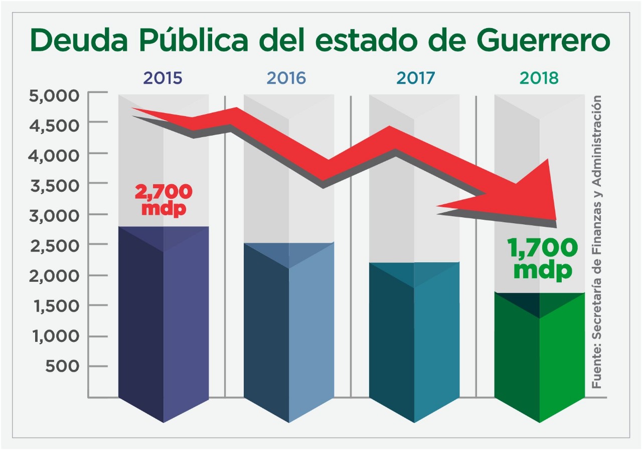 BAJA DEUDA DE GOBIERNO DE GUERRERO: SEFINA