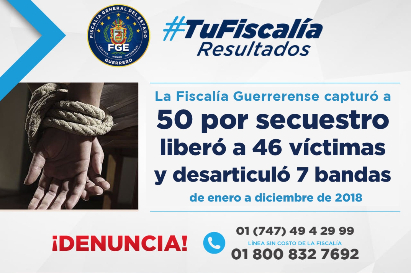 FGE GUERRERO CAPTURÓ A 50, LIBERÓ 46 VÍCTIMAS Y DESARTICULÓ 7 BANDAS POR EL DELITO DE SECUESTRO