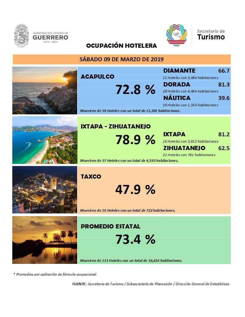 DESTINOS TURÍSTICOS REPORTAN 73.4% EN OCUPACIÓN HOTELERA