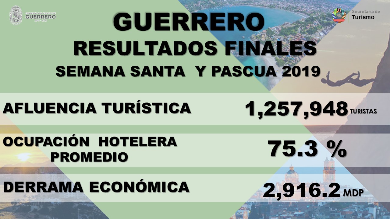 GUERRERO SUPERA PRONÓSTICOS EN VACACIONES Y GENERA 2 MIL 916 MDP GUERRERO SUPERA PRONÓSTICOS EN VACACIONES Y GENERA 2 MIL 916 MDP