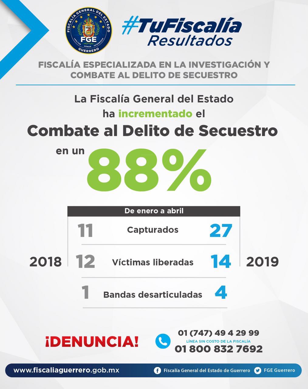 FGE COMBATIÓ EL 88% DEL DELITO DE SECUESTRO