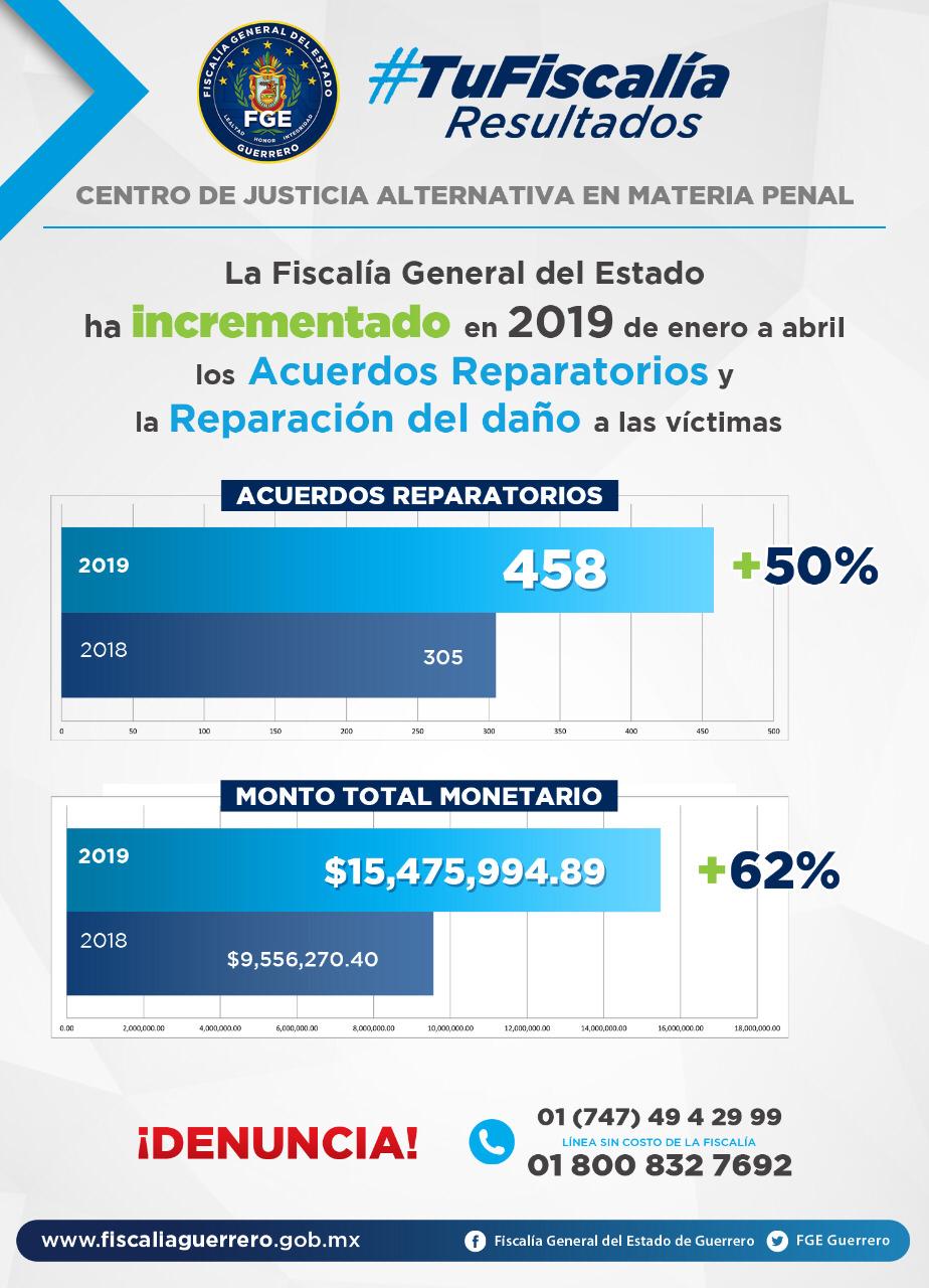 FGE DA MEJORES RESULTADOS QUE EN EL 2018