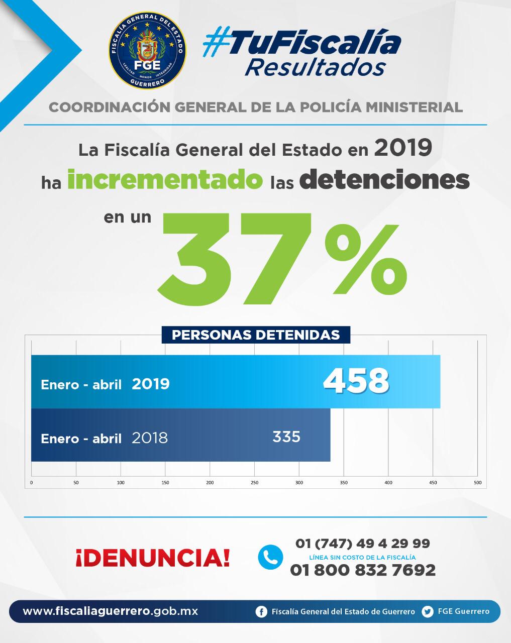FGE INCREMENTA A 37% DETENCIONES A DIFERENCIA DE EL 2018