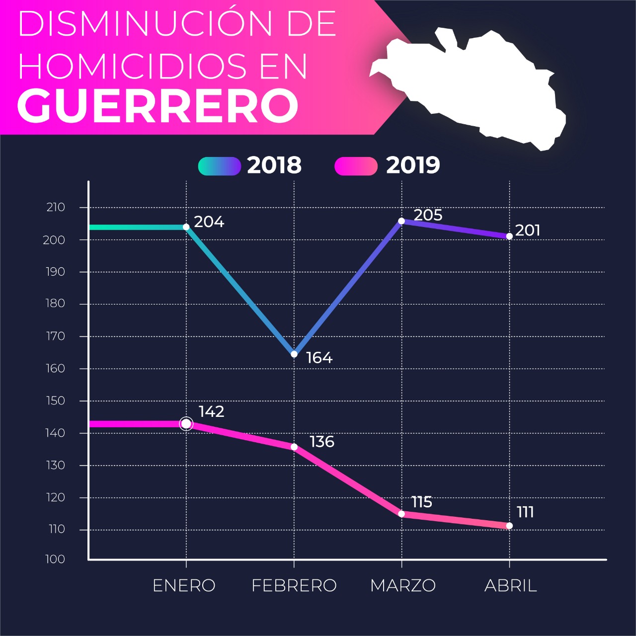 GUERRERO A LA BAJA EN HOMICIDIOS: SNSPP