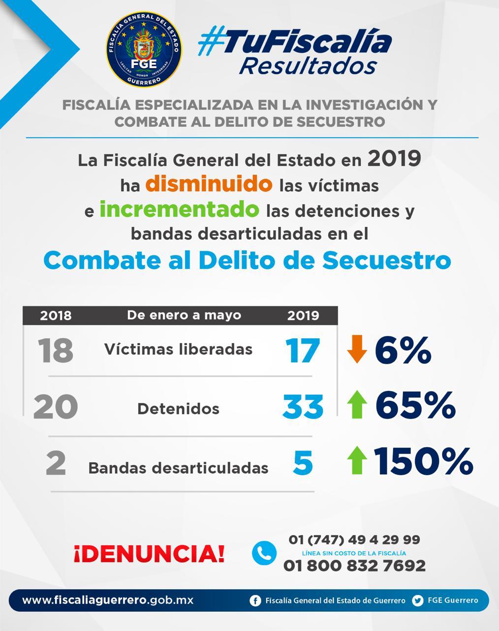 FGE INCREMENTÓ DETENIDOS Y BANDAS DESARTICULADAS DE ENERO A MAYO FGE INCREMENTÓ DETENIDOS Y BANDAS DESARTICULADAS DE ENERO A MAYO