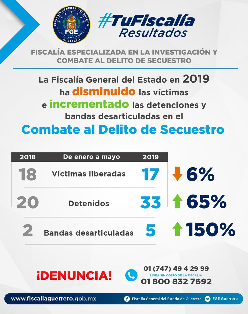 FGE INCREMENTÓ DETENIDOS Y BANDAS DESARTICULADAS DE ENERO A MAYO