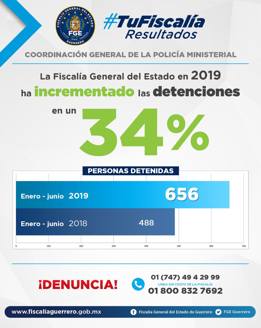 FGE AUMENTA UN 34% DETENCIONES A DIFERENCIA DE EL AÑO PASADO
