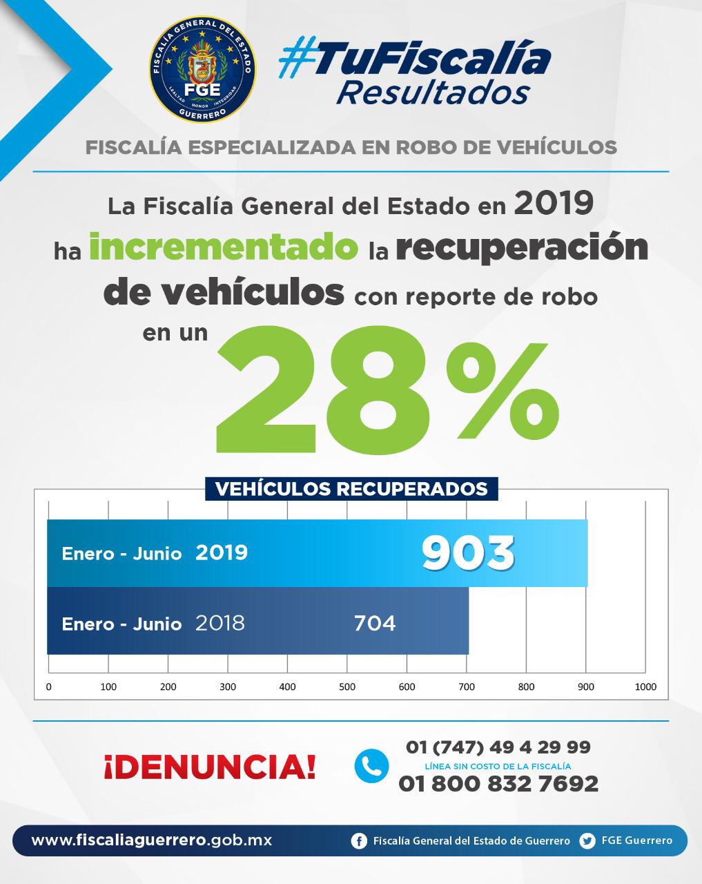 FGE INCREMENTÓ UN 28% RECUPERACIÓN DE VEHÍCULOS EN LO QUE VA 2019