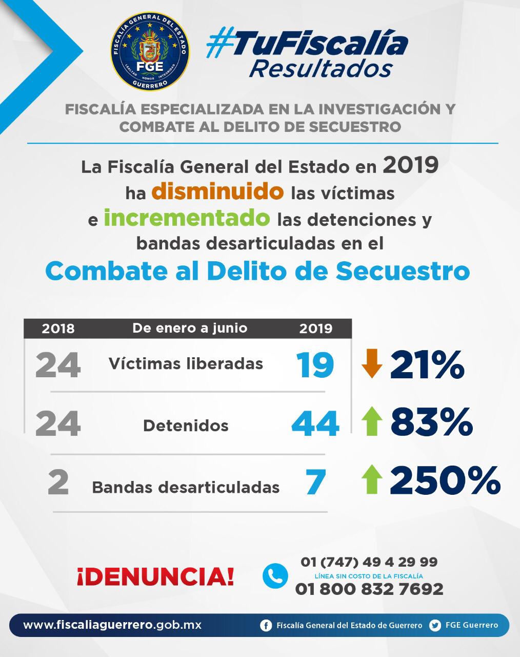 UN 21% A LA BAJA VÍCTIMAS DE SECUESTRO EN GUERRERO: FGE