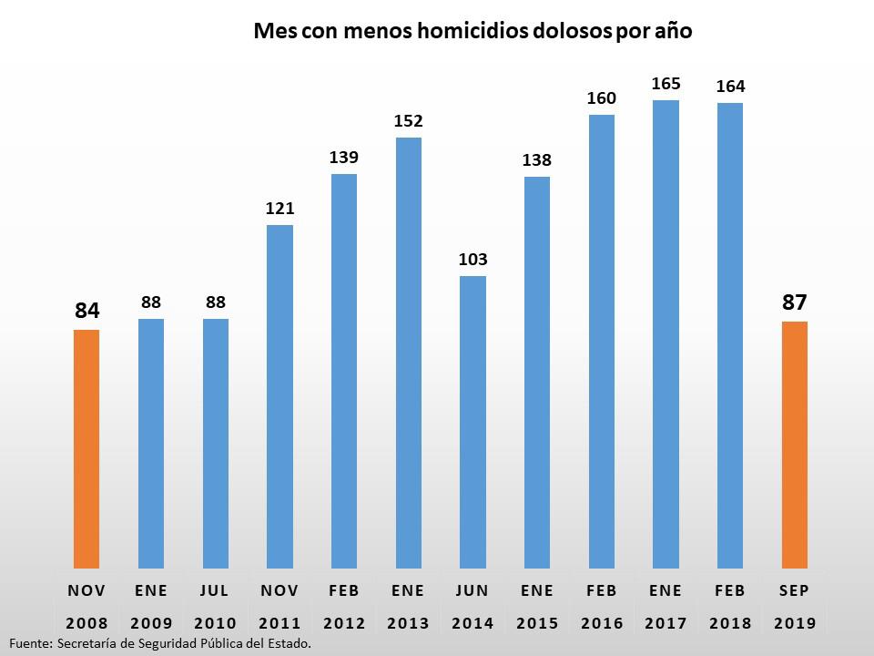 SEPTIEMBRE EL MES MENOS VIOLENTO EN 10 AÑOS