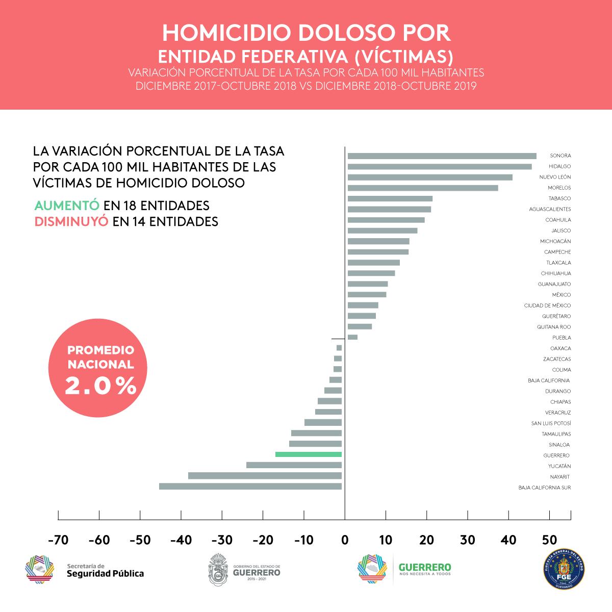 Guerrero, cuarto estado del país con más avance en el combate a la inseguridad: SESNSP