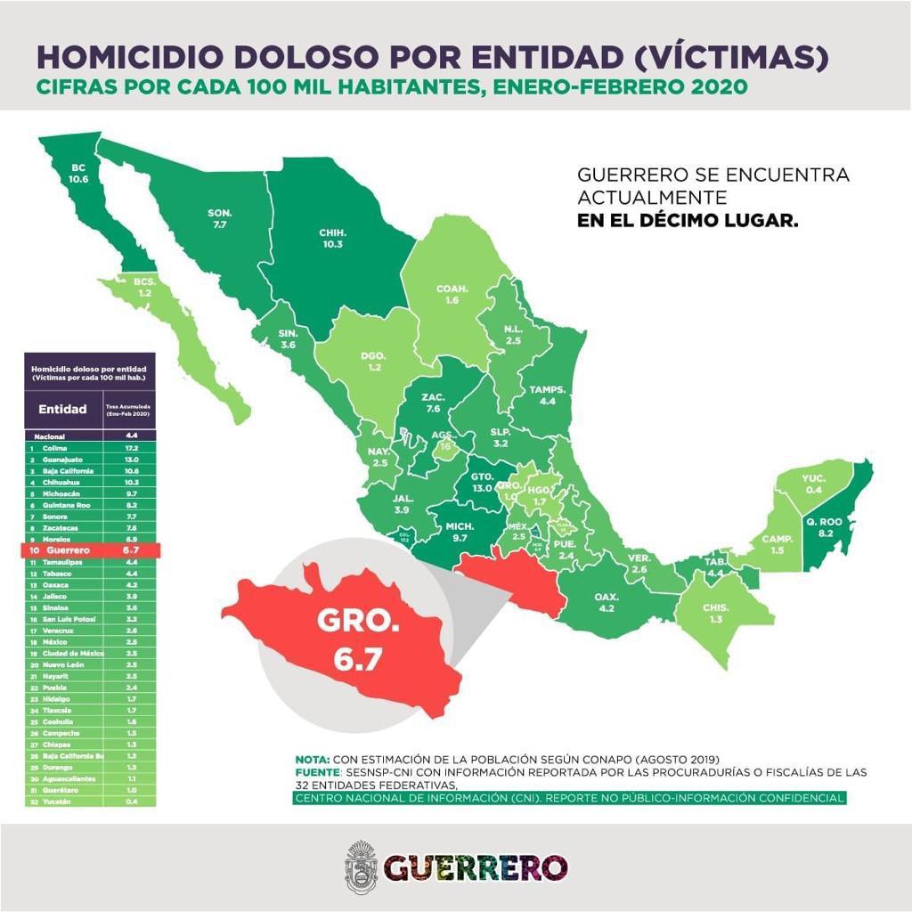 A la baja los homicidios dolosos en Guerrero