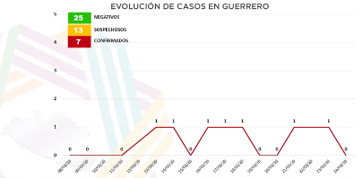 De los 7 casos positivos de Covid-19 en Guerrero, 2 son por contacto: Salud