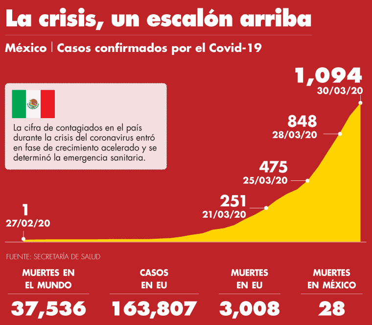 México en emergencia sanitaria por Covid-19; sectores no esenciales deben parar