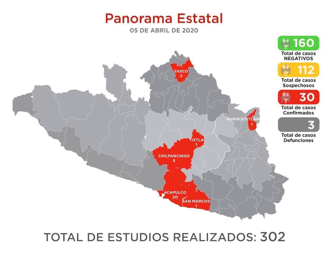 Registra Guerrero 30 casos de Covid-19; Huamuxtitlán entra a la lista