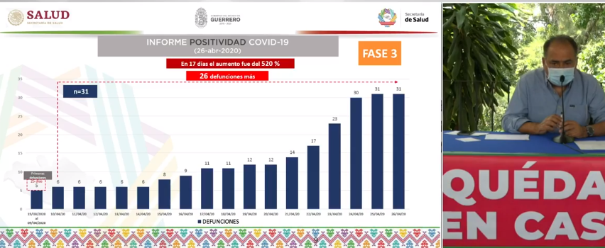 Hay 210 casos positivos de Covid-19 en Guerrero; se elevan 520% los decesos