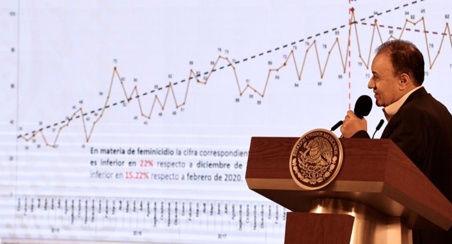 Durante cuarentena por Covid-19 se han registrado 78 feminicidios en México