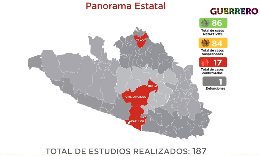 Suman 21 casos de Covid-19 en Guerrero: Salud