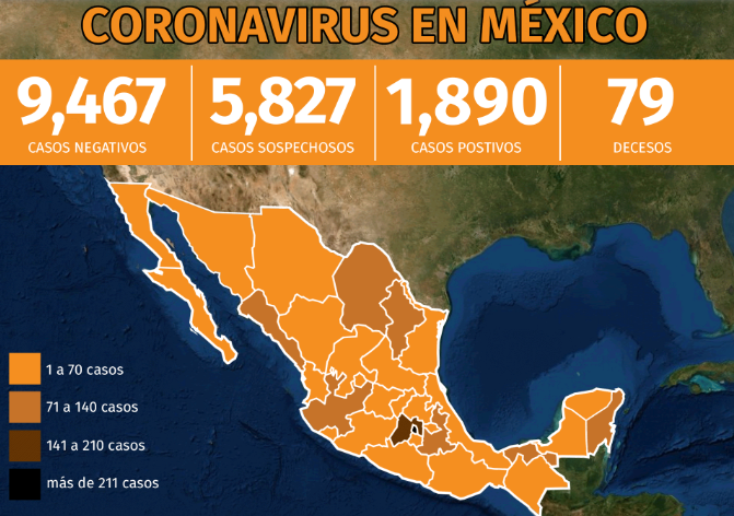 México roza los 2 mil casos de Covid-19; hay 79 decesos