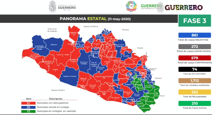 Repunta Guerrero a los 579 casos Covid-19 y 79 decesos