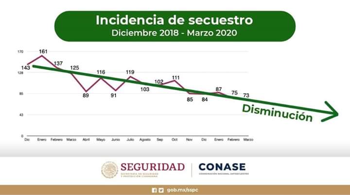 A la baja secuestros en México: CONASE