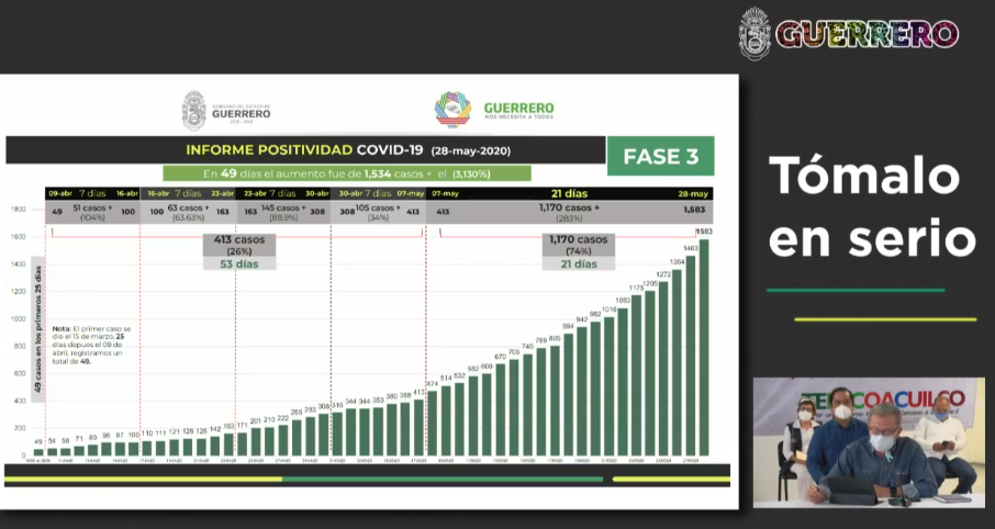 Llega Guerrero a los mil 583 casos Covid-19 en 54 municipios