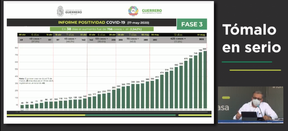 Guerrero llega a los 805 contagios y 112 decesos por Covid-19