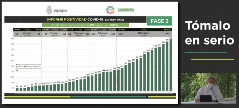 Suma Guerrero 132 decesos y 942 casos positivos de Covid-19