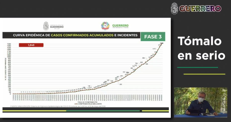 Guerrero: suman mil 340 casos y 182 decesos por Covid-19
