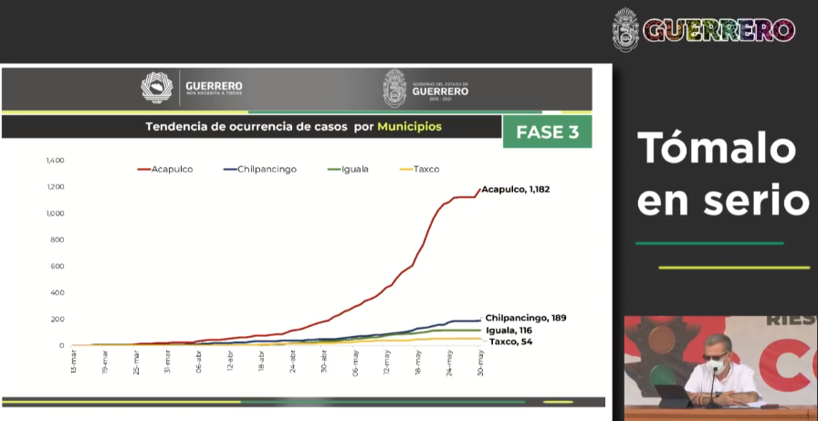 Guerrero llega a los 271 decesos y mil 894 casos Covid-19