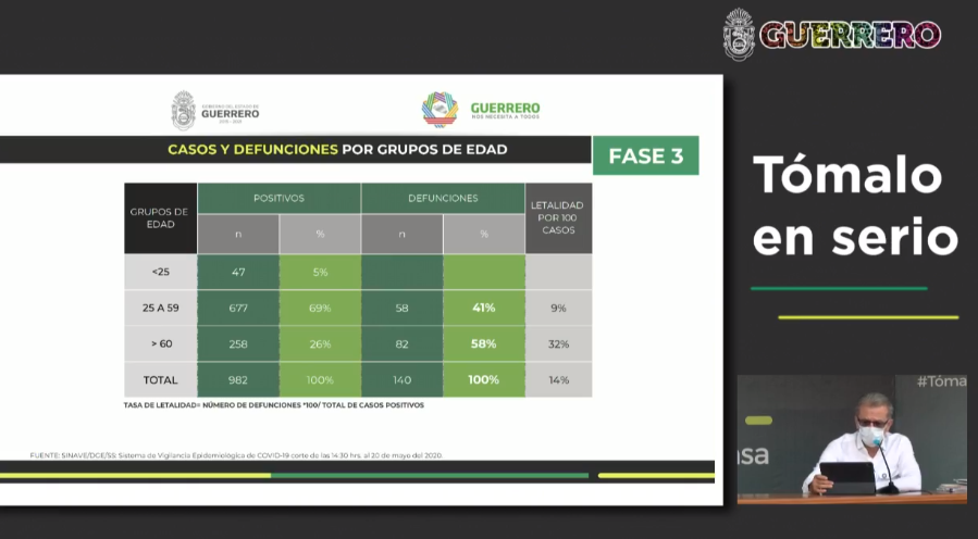 Covid-19: escala Guerrero a los 982 contagios y 140 decesos