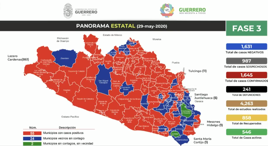 Covid-19: Guerrero suma 241 decesos y mil 645 casos