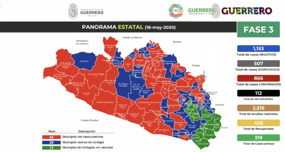 Cifras Covid-19 en Guerrero: 112 decesos y 856 contagios en 40 municipios