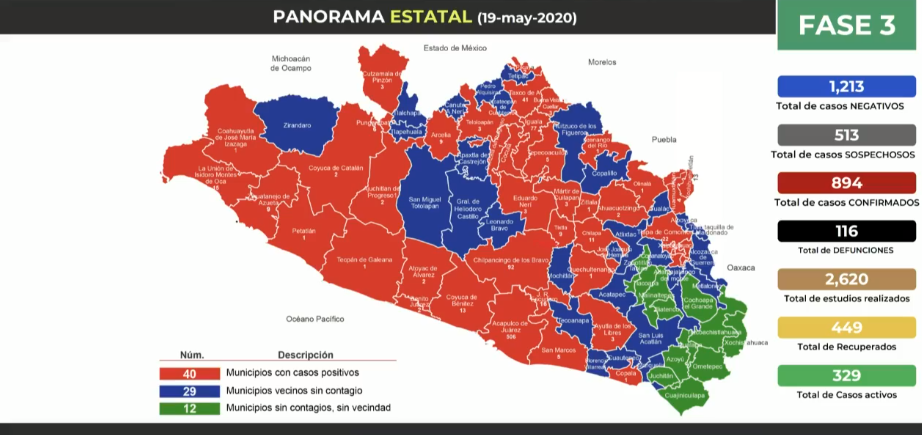 Guerrero llega a los 894 casos positivos de Covid-19; suman 116 decesos
