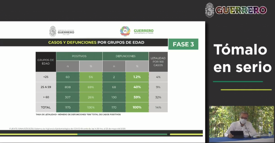 Covid-19: Suma Guerrero mil 175 casos positivos y 170 decesos