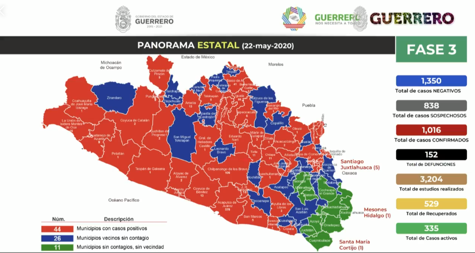 Guerrero llega a los mil 016 casos Covid-19 y 152 decesos