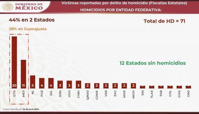 Guerrero ocupa el sitio 20 en homicidios en el país