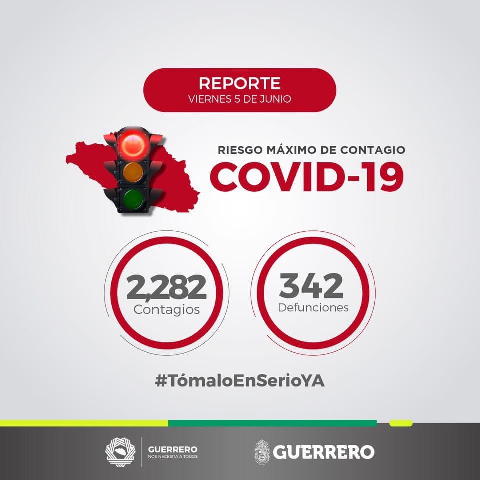 Guerrero reporta 2 mil 282 casos de Covid-19