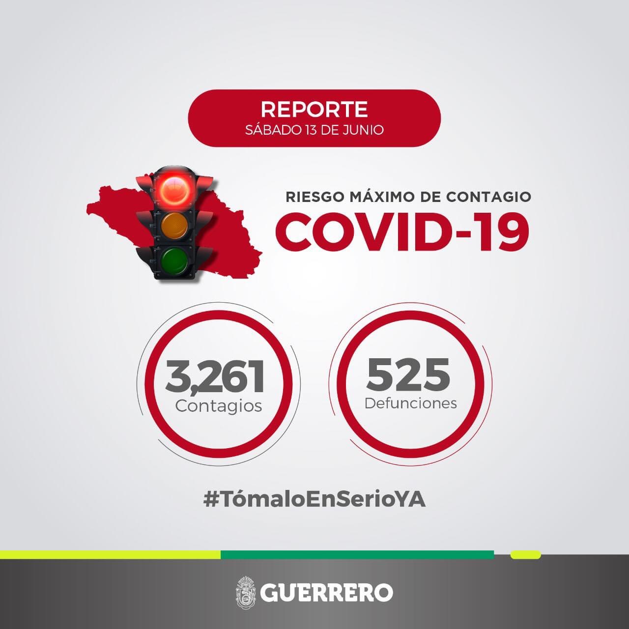 Guerrero llega a 3 mil 261 casos de COVID-19