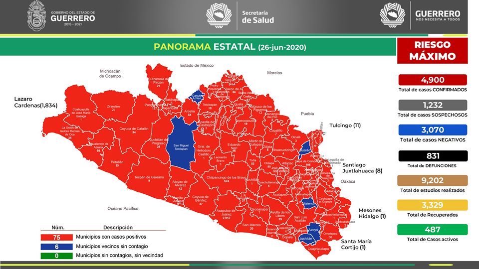 Guerrero reporta 4 mil 900  contagios de Covid-19