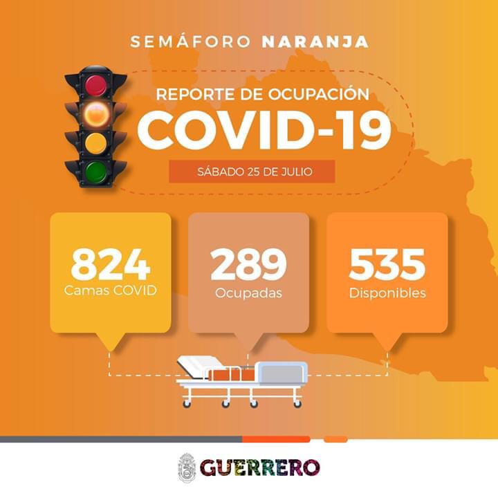 Guerrero acumula 9 mil 879 casos de Covid-19