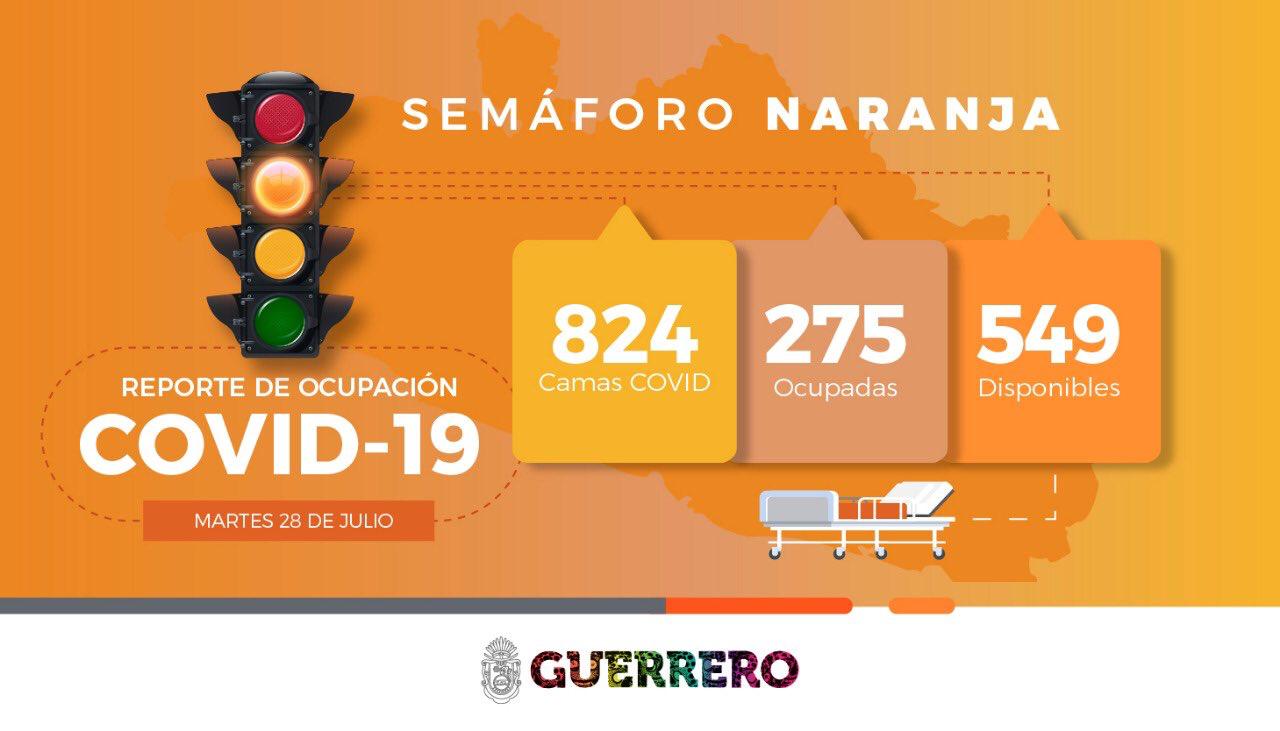 Guerrero llega a 10 mil 293 casos y mil 357 defunciones
